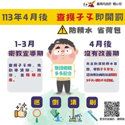 臺南市於113年1-3月為登革熱防治衛教宣傳期，若查獲孳生病媒蚊孑孓時，會先勸導清除及防治，並限期改善；但是，今(113)年4月1日後，民眾如未主動清除積水容器，導致積水處孳生病媒蚊孑孓，一經查獲，將逕依傳染病防治法開罰3千元到1萬5千元罰鍰，提醒您，家家戶戶落實「巡、倒、清、刷」，才能杜絕病媒蚊孳生，讓我們共同對抗登革熱，首務臺南健康家園！