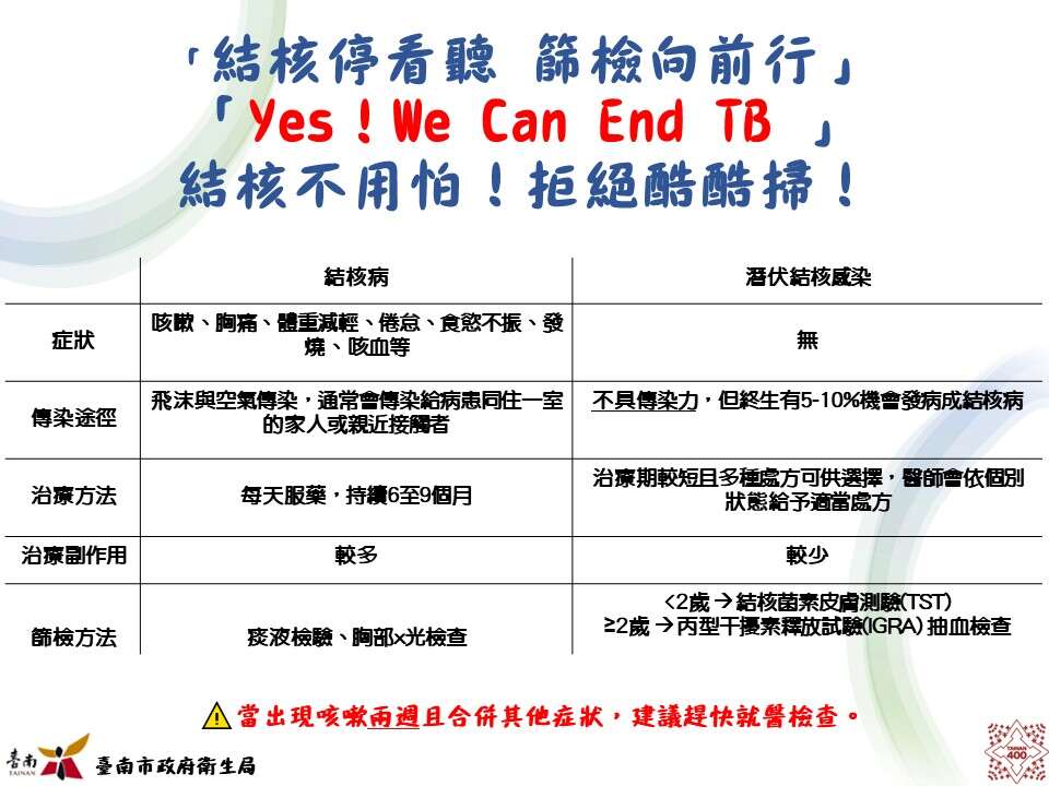 結核病常見症狀為咳嗽2週、有痰、胸痛、食慾低、體重減輕，如持續咳嗽2週，請速就醫，即早診斷抗結核。