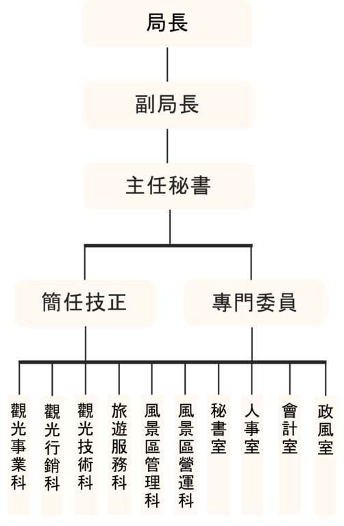 組織架構圖