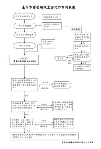 臺南市露營場設置登記作業流程圖