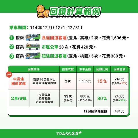 懶人包5_回饋計算範例 乘車期間:114年12月(12/1-12/31) 搭乘 長途國道客運(臺北-高雄)2次,花費1,606元。 2搭乘 市區公車28次,花費420元。 3搭乘 短途國道客運(臺北-桃園)5次,花費380元。