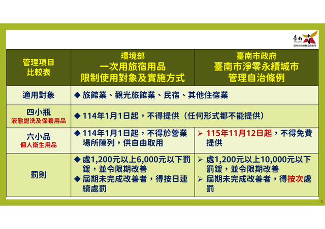 一次用旅宿用品管制新制簡表