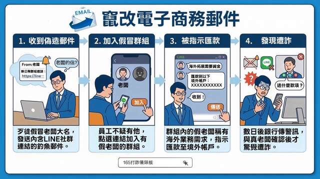 竄改電子商務郵件詐騙