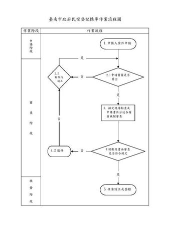 台南市民宿登記標準作業流程圖